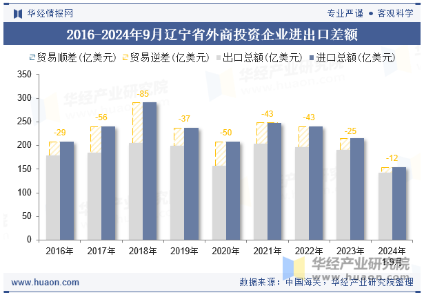 2016-2024年9月辽宁省外商投资企业进出口差额