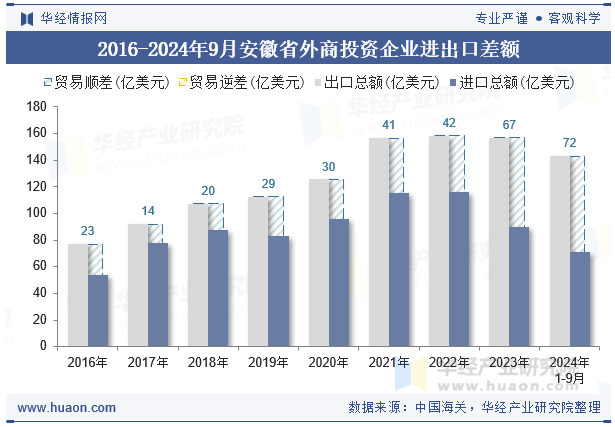 2016-2024年9月安徽省外商投资企业进出口差额