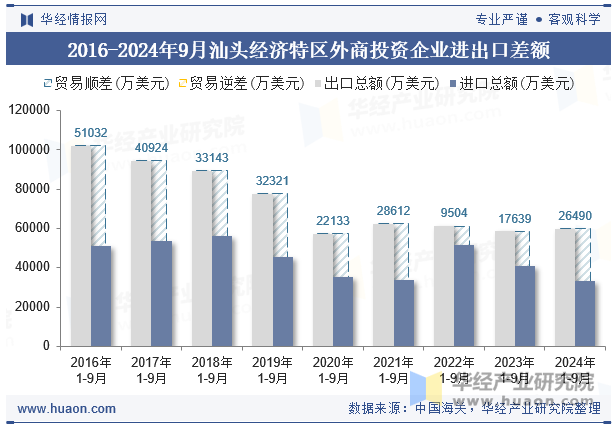 2016-2024年9月汕头经济特区外商投资企业进出口差额