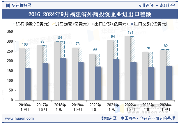 2016-2024年9月福建省外商投资企业进出口差额