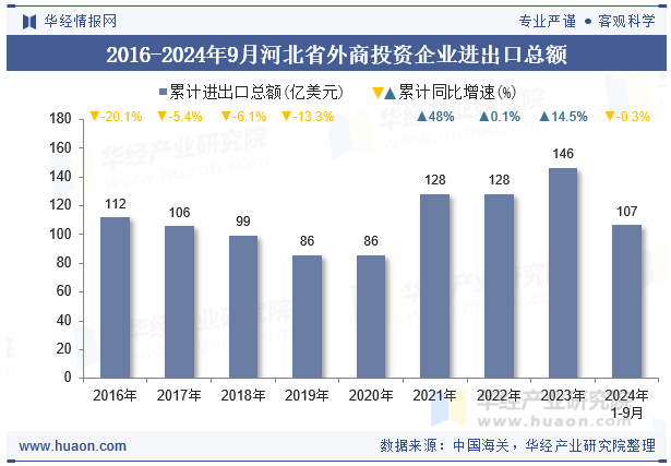 2016-2024年9月河北省外商投资企业进出口总额
