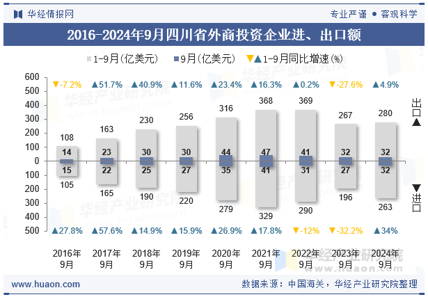 2016-2024年9月四川省外商投资企业进、出口额