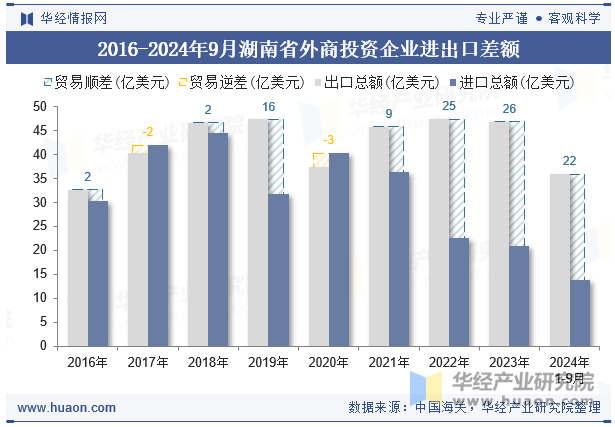 2016-2024年9月湖南省外商投资企业进出口差额