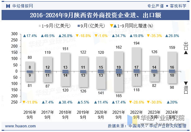 2016-2024年9月陕西省外商投资企业进、出口额