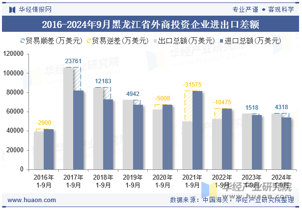 2016-2024年9月黑龙江省外商投资企业进出口差额