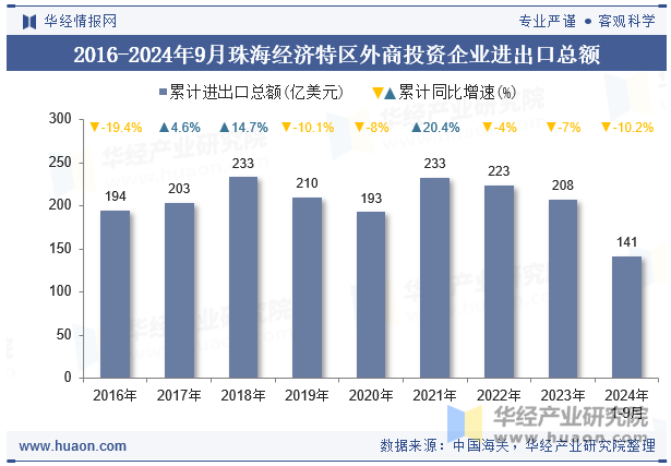 2016-2024年9月珠海经济特区外商投资企业进出口总额