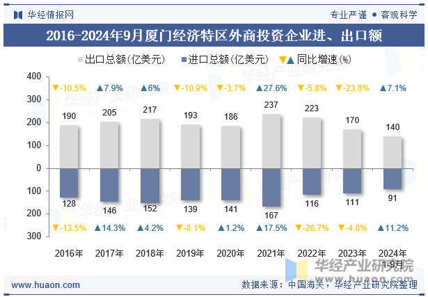 2016-2024年9月厦门经济特区外商投资企业进、出口额