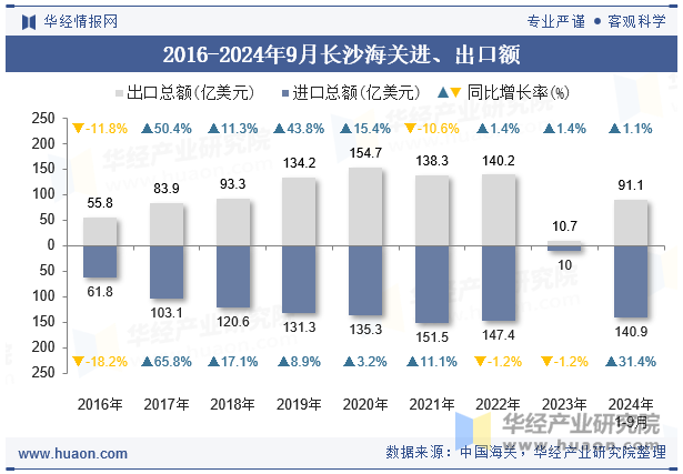 2016-2024年9月长沙海关进、出口额