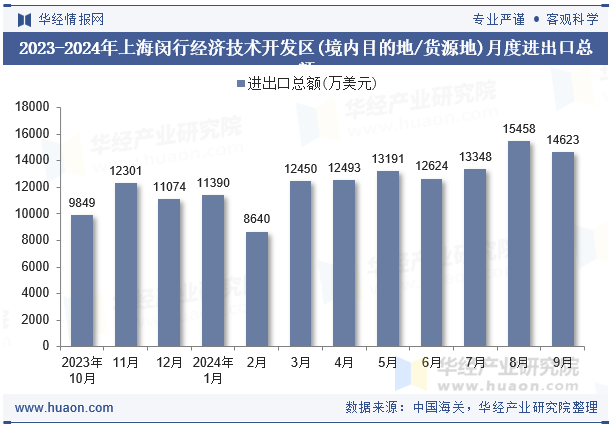 2023-2024年上海闵行经济技术开发区(境内目的地/货源地)月度进出口总额