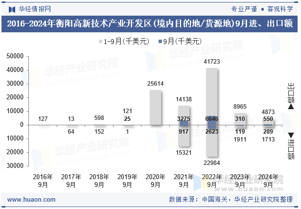 2016-2024年衡阳高新技术产业开发区(境内目的地/货源地)9月进、出口额