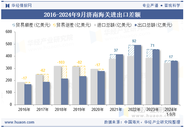 2016-2024年9月济南海关进出口差额
