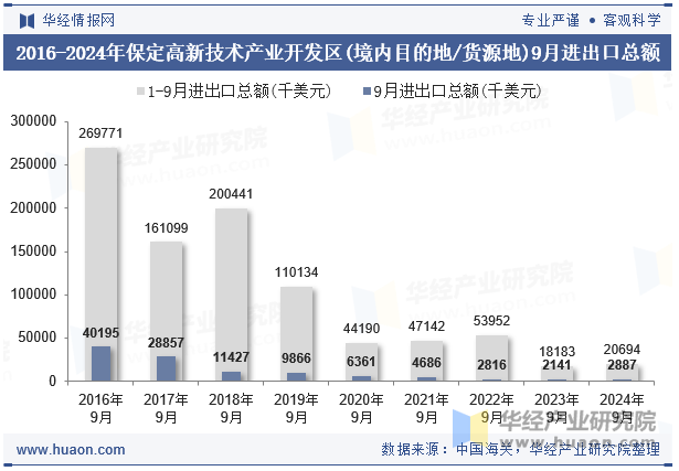 2016-2024年保定高新技术产业开发区(境内目的地/货源地)9月进出口总额