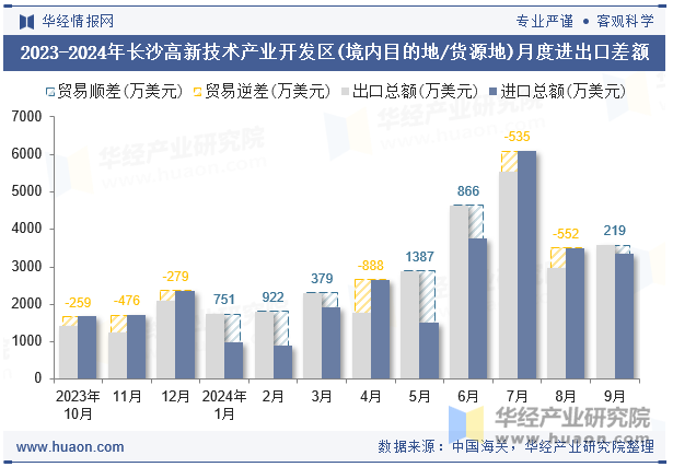 2023-2024年长沙高新技术产业开发区(境内目的地/货源地)月度进出口差额