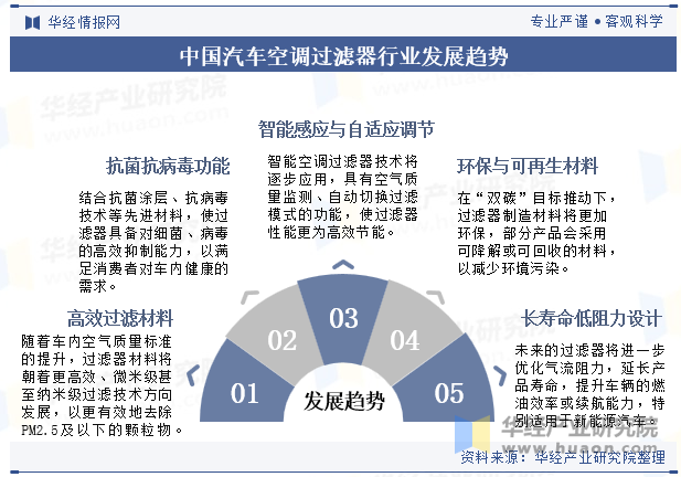 中国汽车空调过滤器行业发展趋势