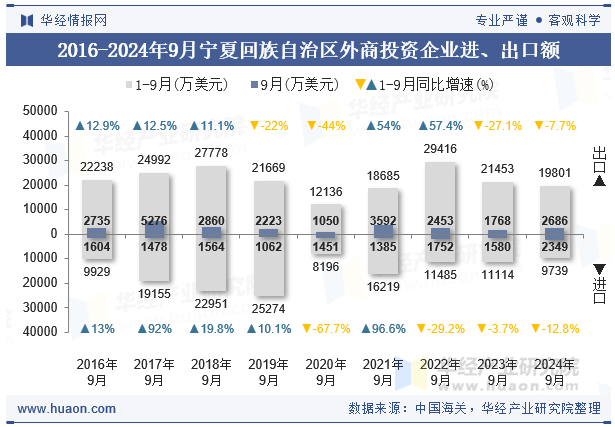 2016-2024年9月宁夏回族自治区外商投资企业进、出口额