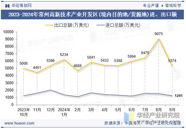 2023-2024年常州高新技术产业开发区(境内目的地/货源地)进、出口额