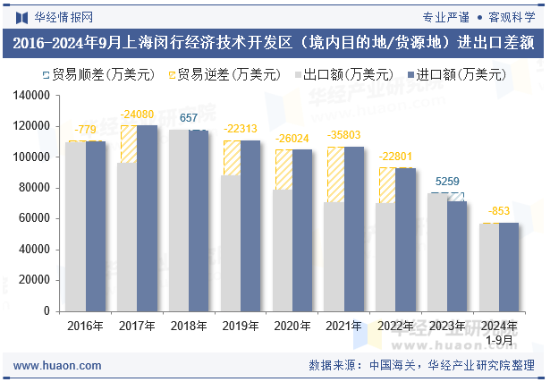 2016-2024年9月上海闵行经济技术开发区（境内目的地/货源地）进出口差额