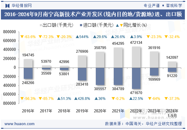 2016-2024年9月南宁高新技术产业开发区(境内目的地/货源地)进、出口额