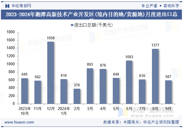 2023-2024年湘潭高新技术产业开发区(境内目的地/货源地)月度进出口总额