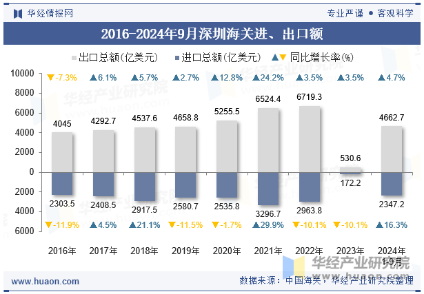 2016-2024年9深圳海关进、出口额