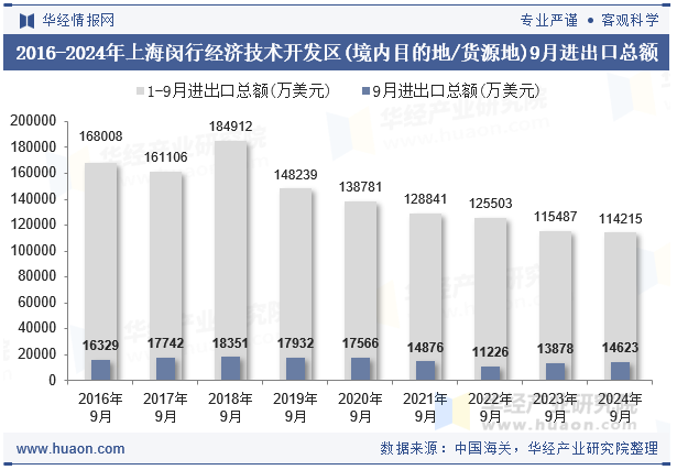 2016-2024年上海闵行经济技术开发区(境内目的地/货源地)9月进出口总额