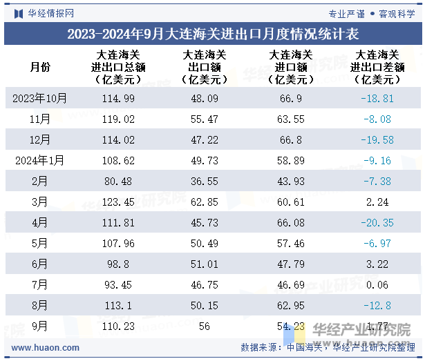 2023-2024年9月大连海关进出口月度情况统计表