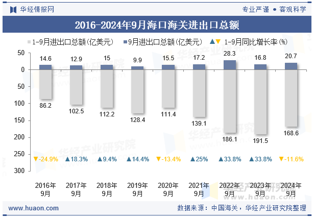 2016-2024年9月海口海关进出口总额