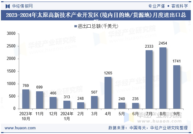 2023-2024年太原高新技术产业开发区(境内目的地/货源地)月度进出口总额