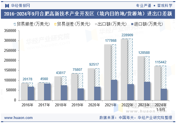 2016-2024年9月合肥高新技术产业开发区（境内目的地/货源地）进出口差额