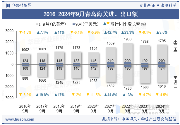 2016-2024年9月青岛海关进、出口额