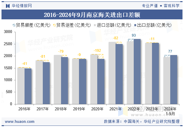 2016-2024年9月南京海关进出口差额