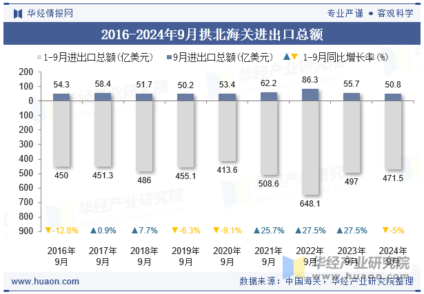 2016-2024年9月拱北海关进出口总额