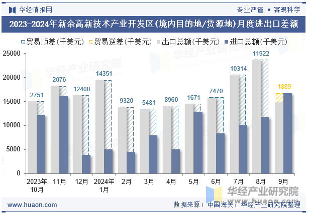 2023-2024年新余高新技术产业开发区(境内目的地/货源地)月度进出口差额