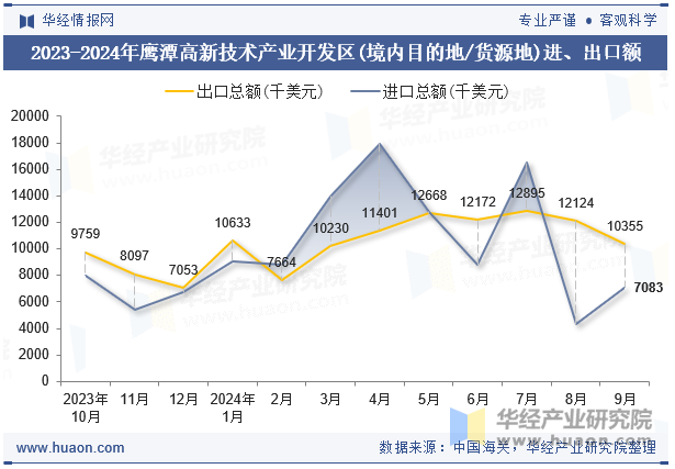 2023-2024年鹰潭高新技术产业开发区(境内目的地/货源地)进、出口额