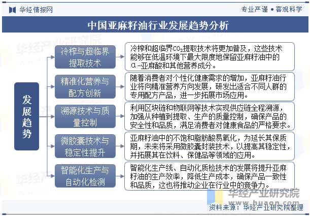 中国亚麻籽油行业发展趋势分析