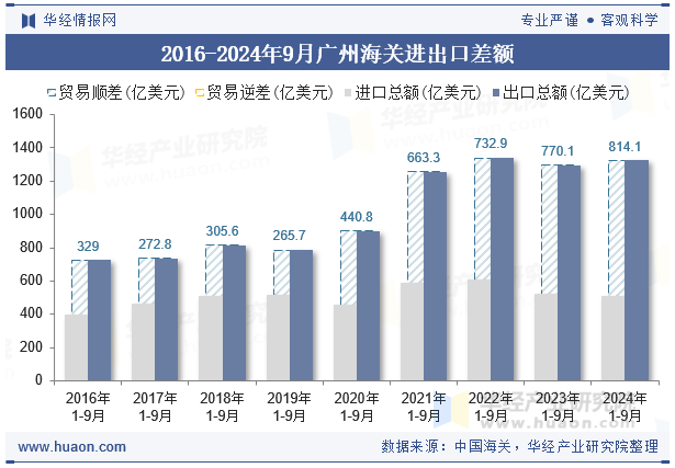 2016-2024年9月广州海关进出口差额