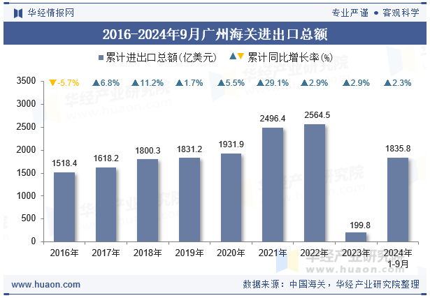 2016-2024年9月广州海关进出口总额