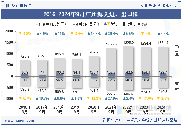 2016-2024年9月广州海关进、出口额