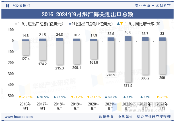 2016-2024年9月湛江海关进出口总额