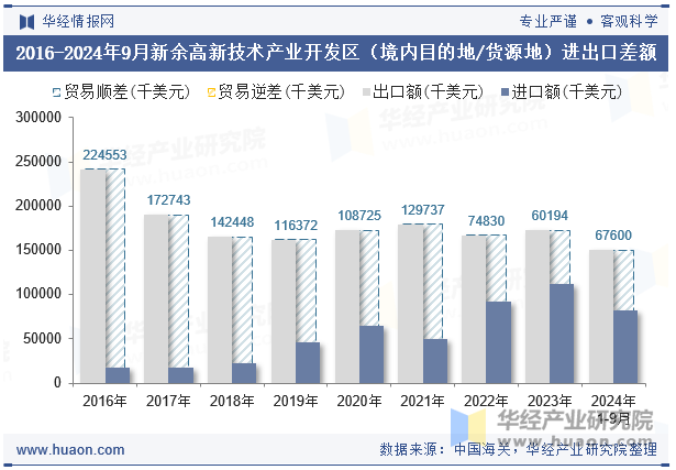 2016-2024年9月新余高新技术产业开发区（境内目的地/货源地）进出口差额