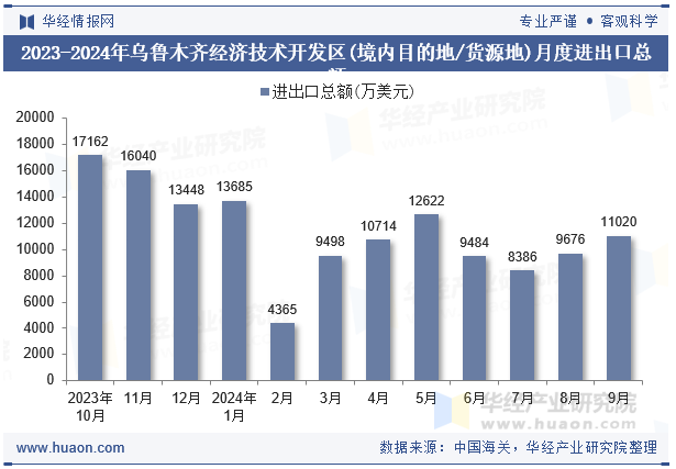 2023-2024年乌鲁木齐经济技术开发区(境内目的地/货源地)月度进出口总额