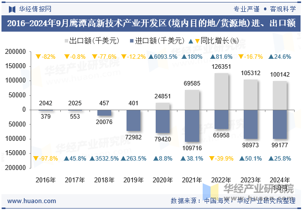 2016-2024年9月鹰潭高新技术产业开发区(境内目的地/货源地)进、出口额