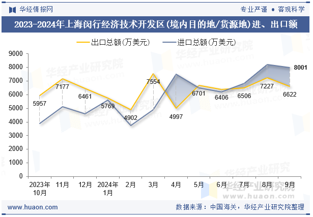 2023-2024年上海闵行经济技术开发区(境内目的地/货源地)进、出口额