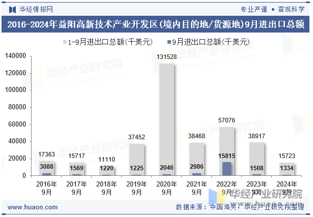 2016-2024年益阳高新技术产业开发区(境内目的地/货源地)9月进出口总额