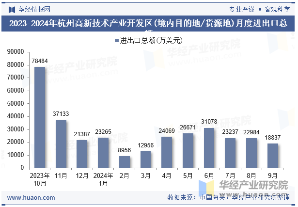 2023-2024年杭州高新技术产业开发区(境内目的地/货源地)月度进出口总额