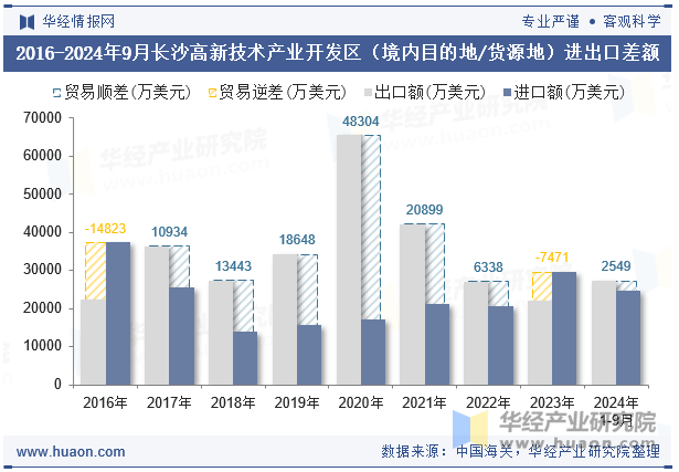 2016-2024年9月长沙高新技术产业开发区（境内目的地/货源地）进出口差额