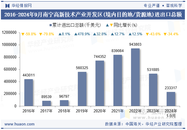 2016-2024年9月南宁高新技术产业开发区(境内目的地/货源地)进出口总额