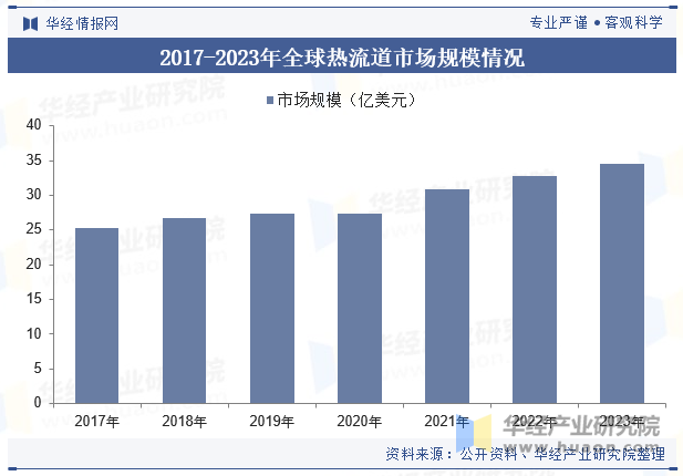 2017-2023年全球热流道市场规模情况