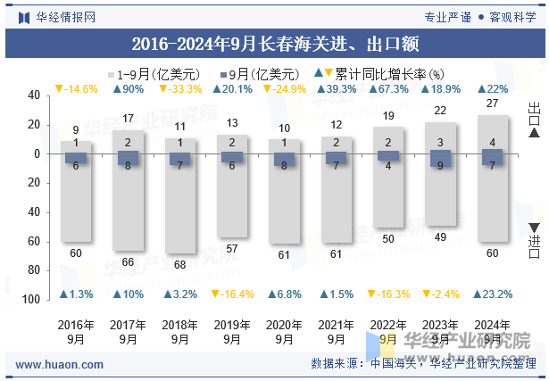 2016-2024年9月长春海关进、出口额