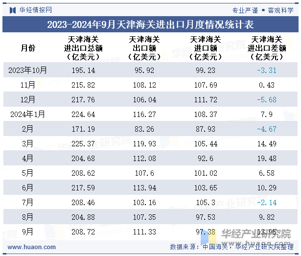 2023-2024年9月天津海关进出口月度情况统计表